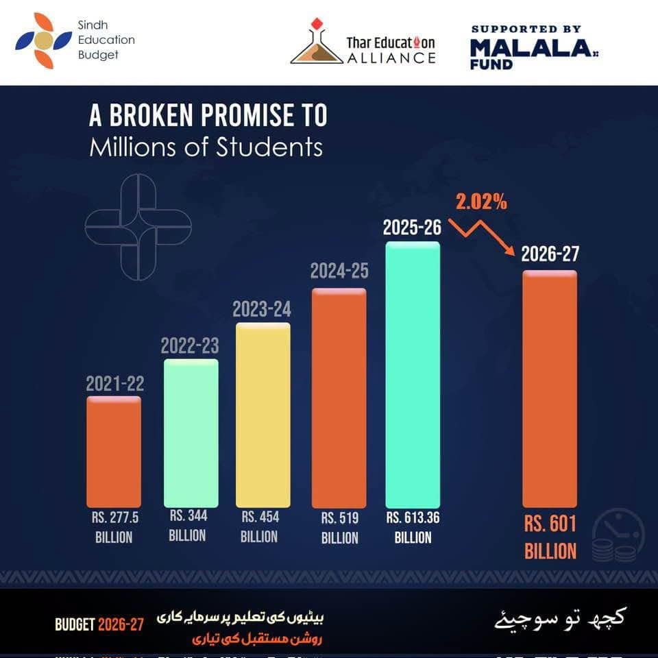 Education Budget Sindh 2026-27